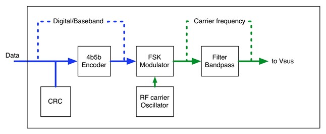 Как работает пауэр. FSK модулятор. Power delivery. Какую функцию выполняет хост в интерфейсе USB. Особенности POWERDELIVERY.