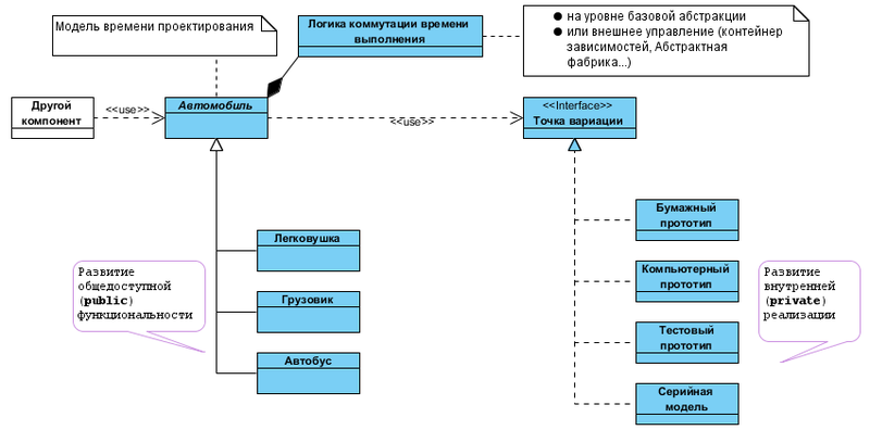 Проектирование и рефакторинг / Шаблон Bridge дополнительные штрихи