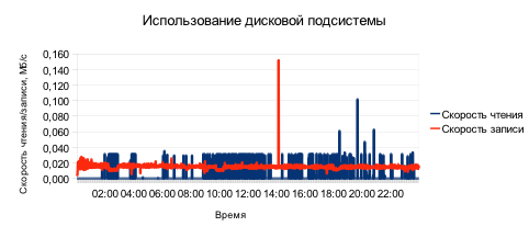 15 миллионов страниц в сутки. Результаты нагрузочного тестирования .NET Forge CMS в облаке Windows Azure и на Windows Server