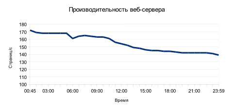 15 миллионов страниц в сутки. Результаты нагрузочного тестирования .NET Forge CMS в облаке Windows Azure и на Windows Server