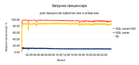 15 миллионов страниц в сутки. Результаты нагрузочного тестирования .NET Forge CMS в облаке Windows Azure и на Windows Server