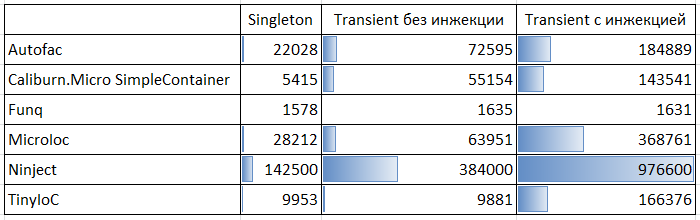.NET / [Из песочницы] Сравнение производительности IoC контейнеров под Windows Phone