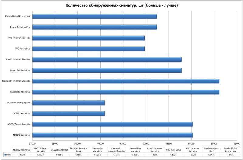 Вирусы (и антивирусы) / Влияние частоты процессора и количества его ядер на скорость работы антивирусных средств