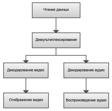 Работа с видео / Доработка видеоплеера ffmpeg