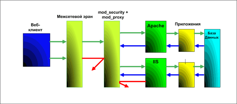 Web Application Firewall (ModSecurity) в действии