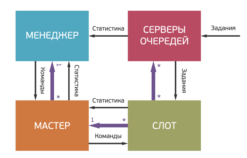 Инфраструктура обработки очередей в социальной сети Мой Мир