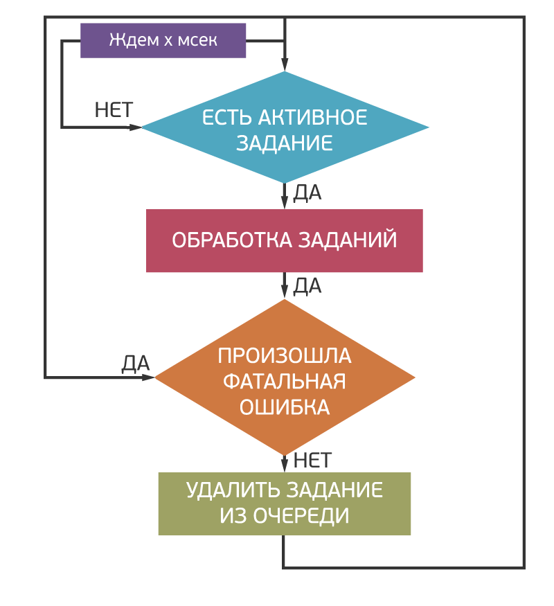 Инфраструктура обработки очередей в социальной сети Мой Мир