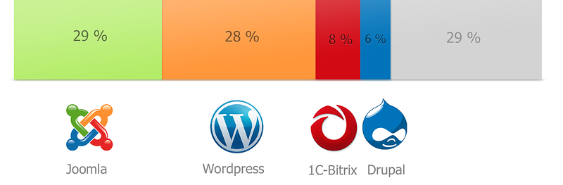 Наиболее распространенные CMS в Русскоязычном Интернете