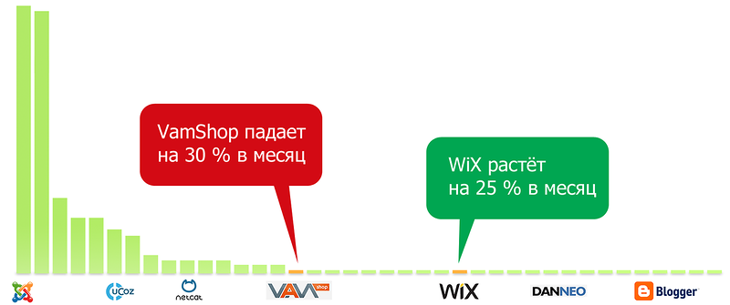 Исследование распространенности CMS в Рунете, Байнете и Уанете