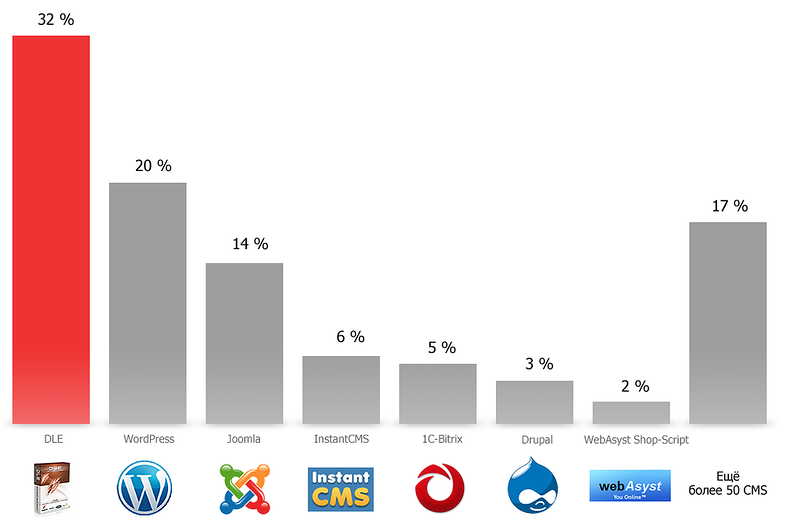 Диаграмма распространенности CMS среди подозрительных сайтов