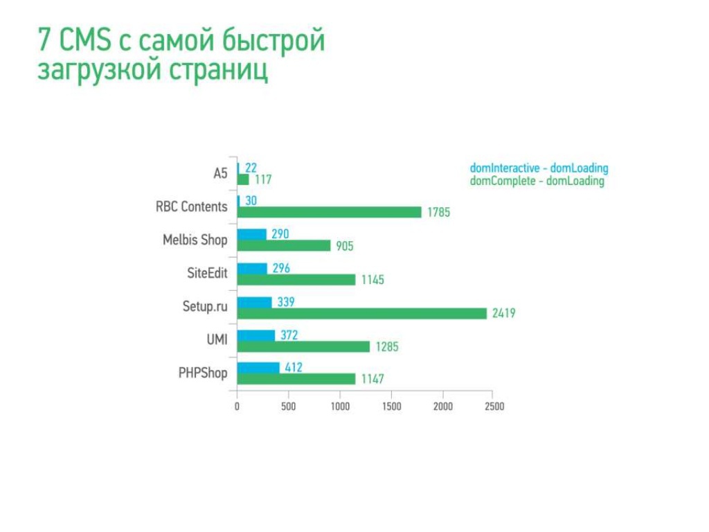 Исследование распространенности CMS в Рунете, Байнете и Уанете