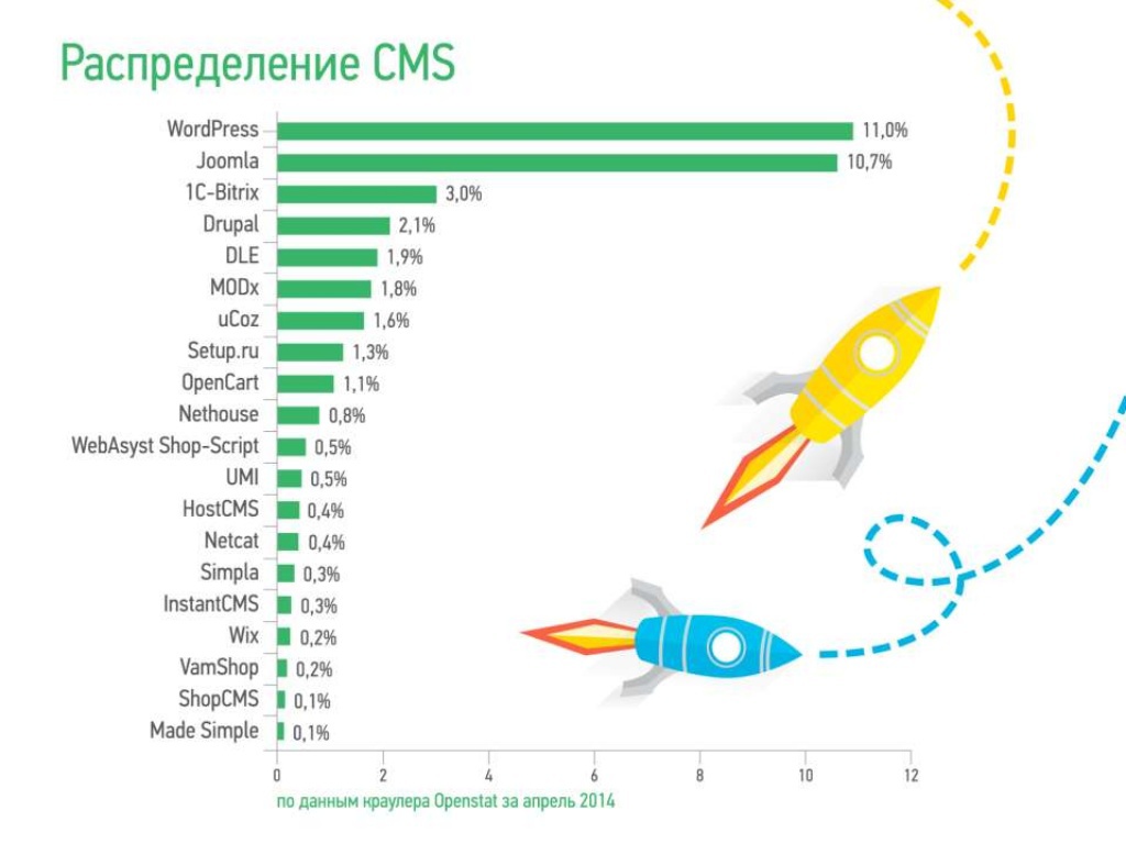 Исследование распространенности CMS в Рунете, Байнете и Уанете