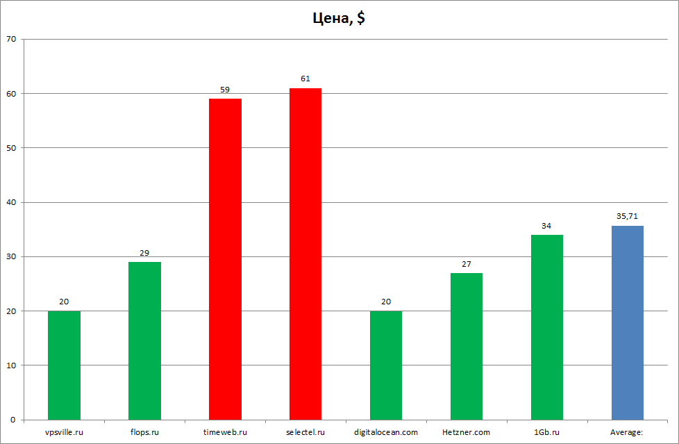 Как купить Linux VPS