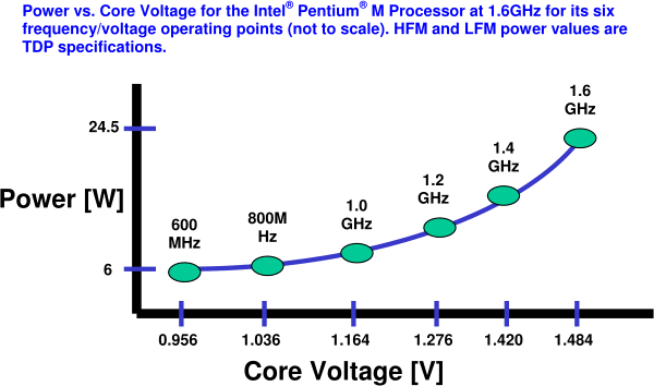 Power vs. Core Voltage for Intel Pentium M 1.6GHz