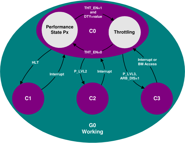 Processor Power States