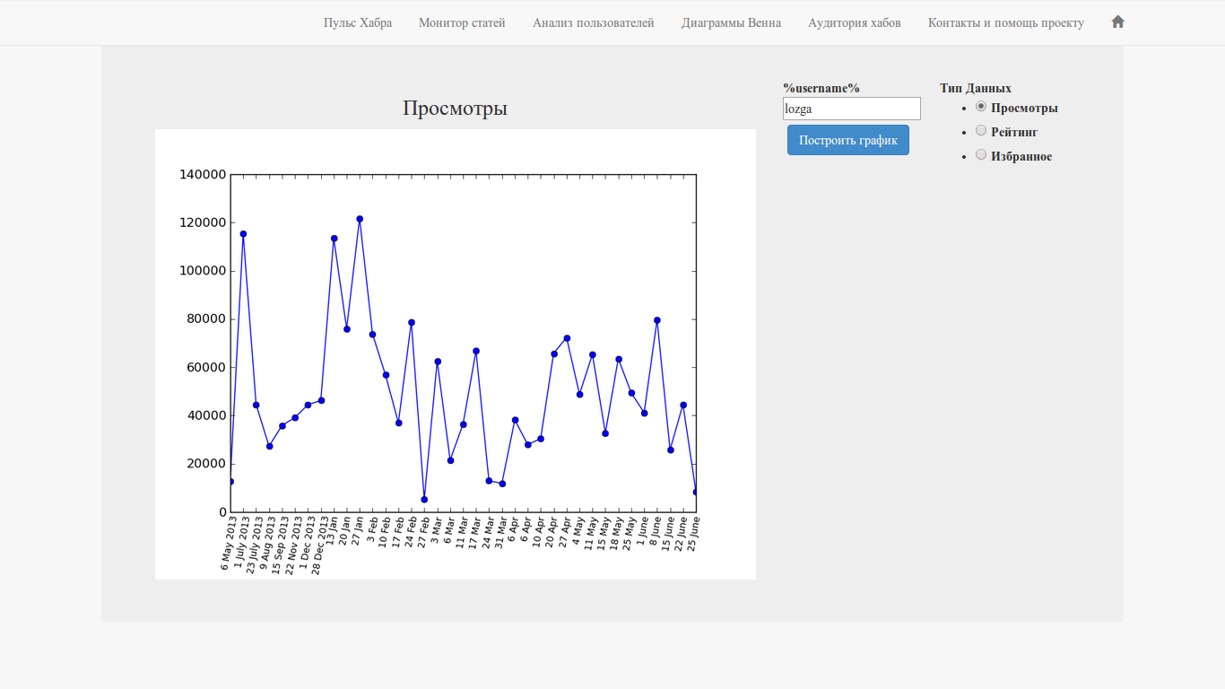 Пульс Хабра Пульс Хабра