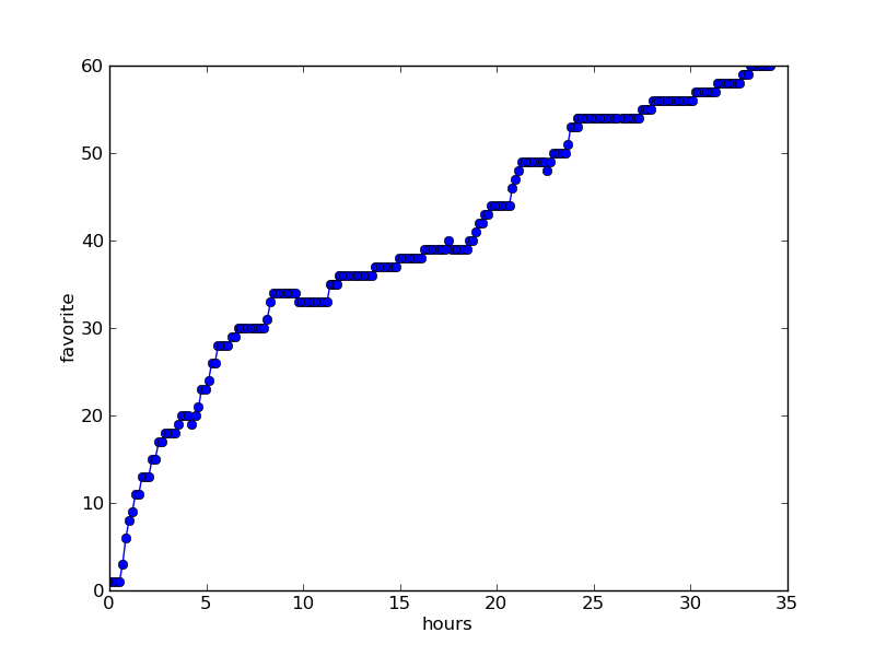 Пульс Хабра Пульс Хабра