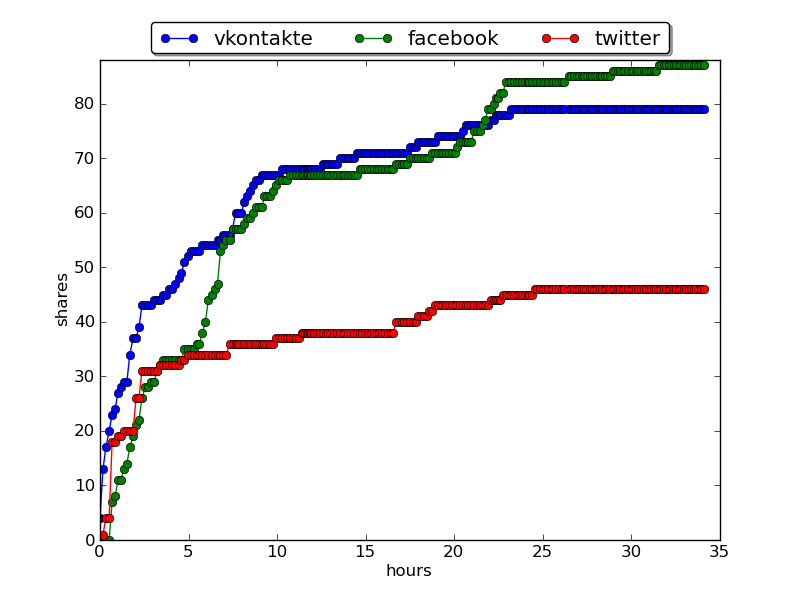 Пульс Хабра Пульс Хабра