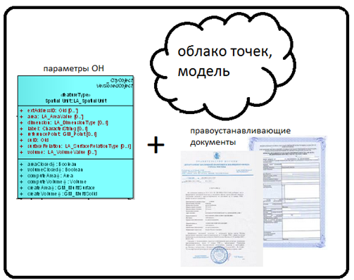 Архитектура прототипа и формата данных 3D кадастра в России