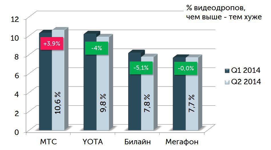 Процент отказа абонентов от просмотра во время буферизаций (Индекс удовлетворенности абонентов)