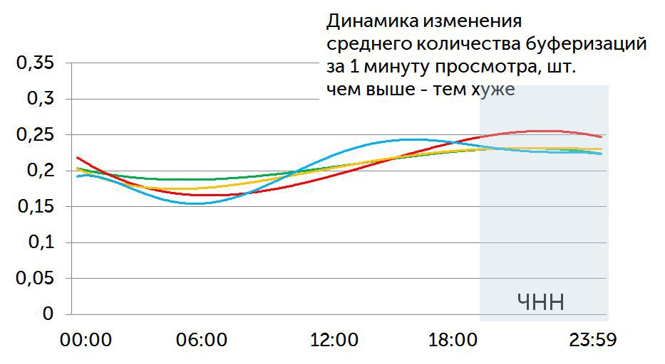 Среднее количество буферизаций за 1 минуту просмотра (штуки)