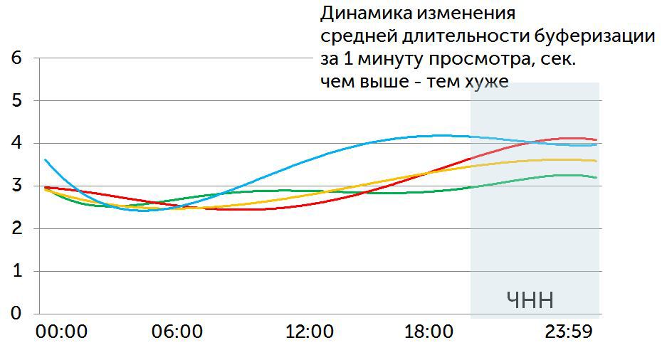 Средняя длительность буферизаций за 1 минуту просмотра (в секундах)