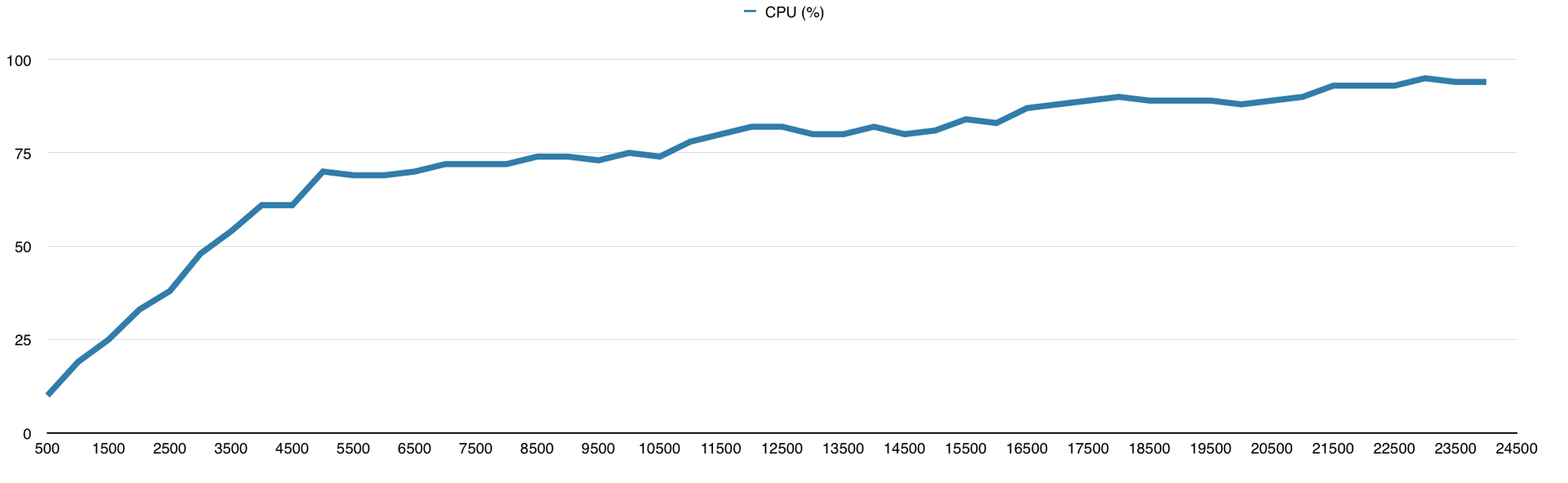 Немного тестов производительности сетевых фреймворков Немного тестов производительности сетевых фреймворков