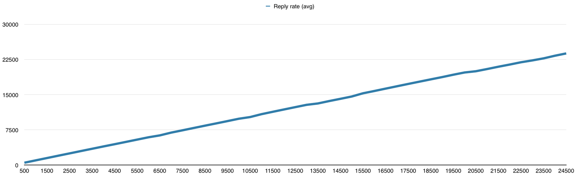 Немного тестов производительности сетевых фреймворков Немного тестов производительности сетевых фреймворков
