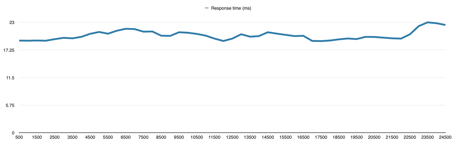 Немного тестов производительности сетевых фреймворков Немного тестов производительности сетевых фреймворков