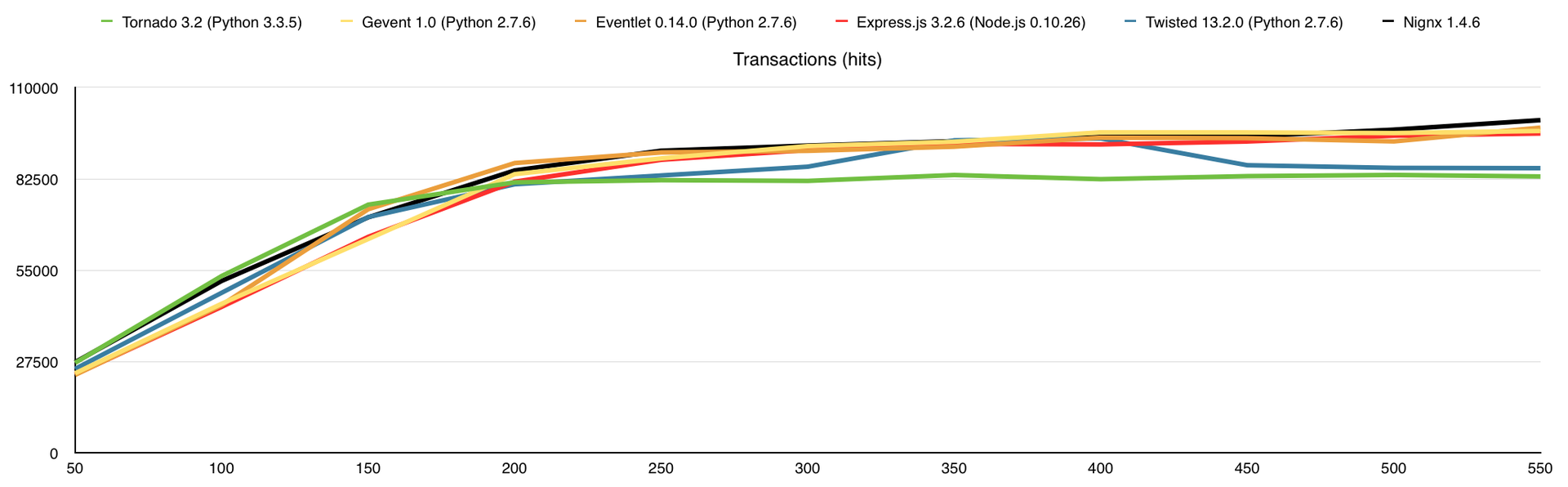 Немного тестов производительности сетевых фреймворков Немного тестов производительности сетевых фреймворков