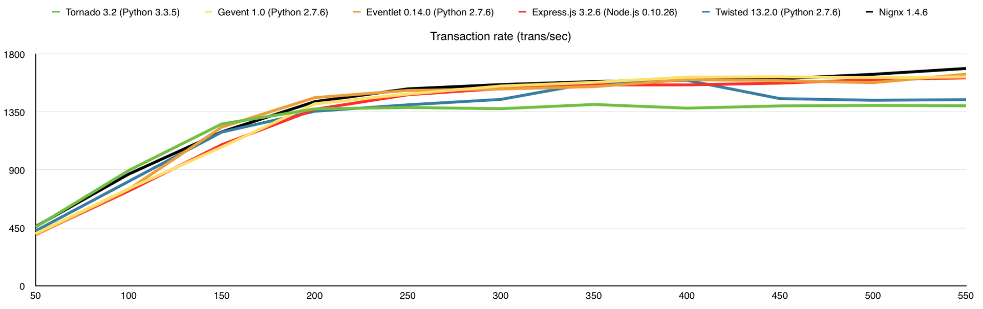 Немного тестов производительности сетевых фреймворков Немного тестов производительности сетевых фреймворков
