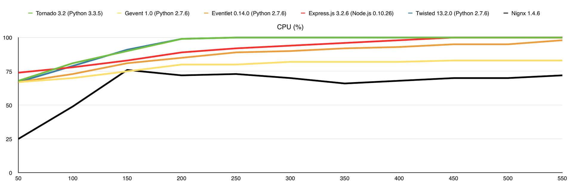 Немного тестов производительности сетевых фреймворков Немного тестов производительности сетевых фреймворков
