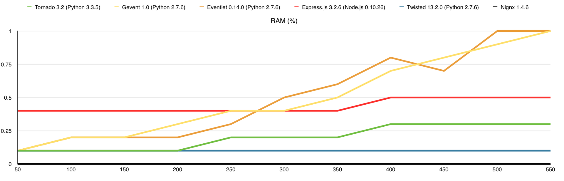 Немного тестов производительности сетевых фреймворков Немного тестов производительности сетевых фреймворков