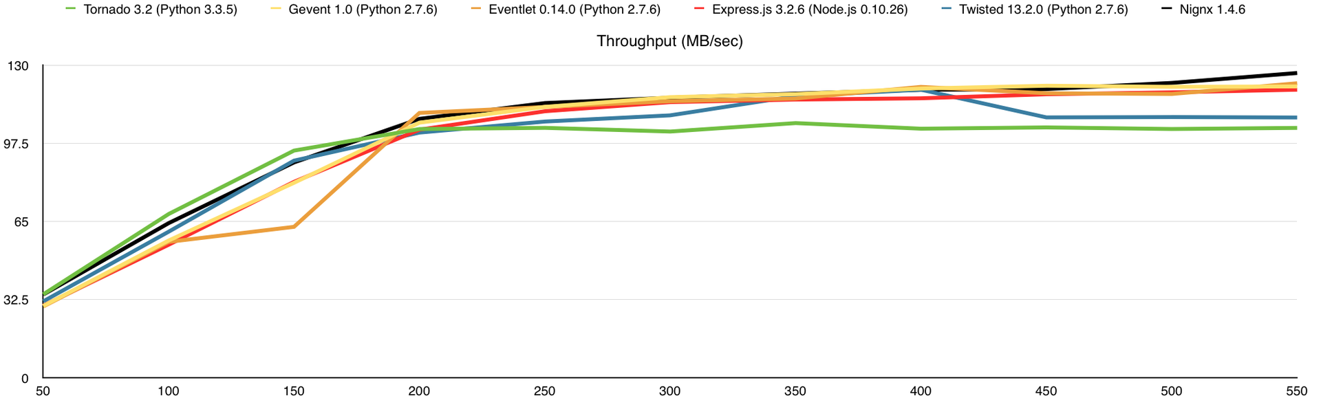 Немного тестов производительности сетевых фреймворков Немного тестов производительности сетевых фреймворков
