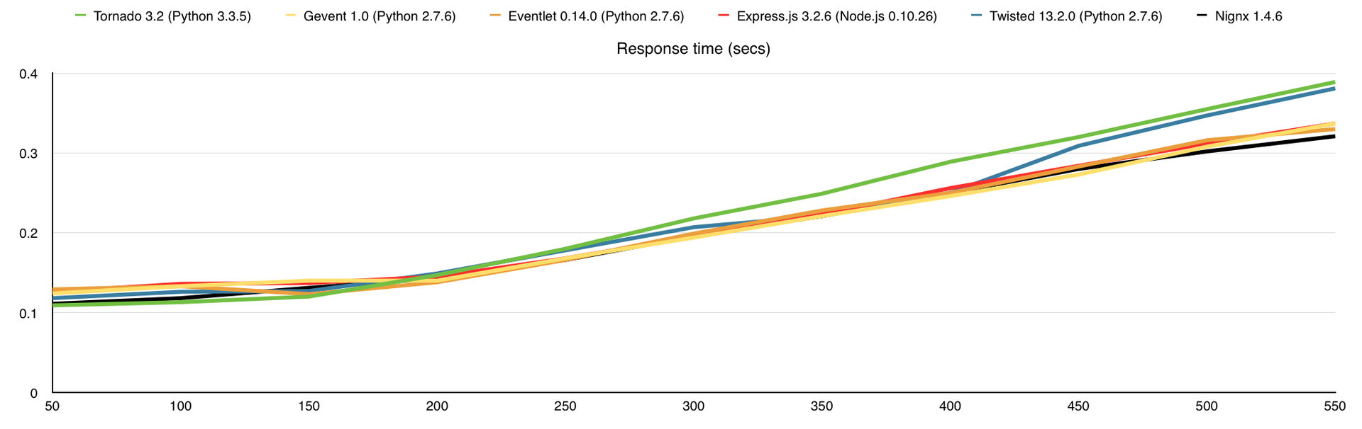 Немного тестов производительности сетевых фреймворков Немного тестов производительности сетевых фреймворков