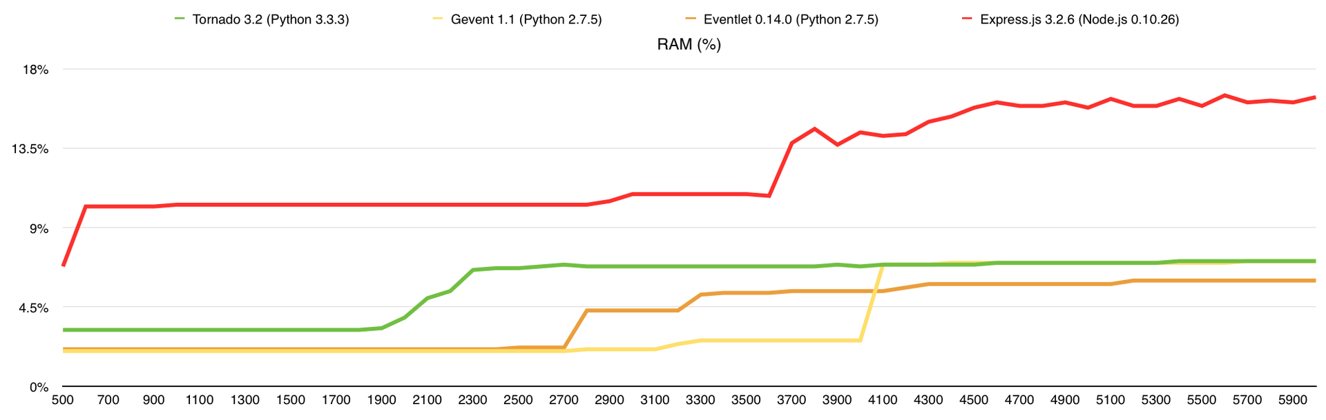 Немного тестов производительности сетевых фреймворков Немного тестов производительности сетевых фреймворков