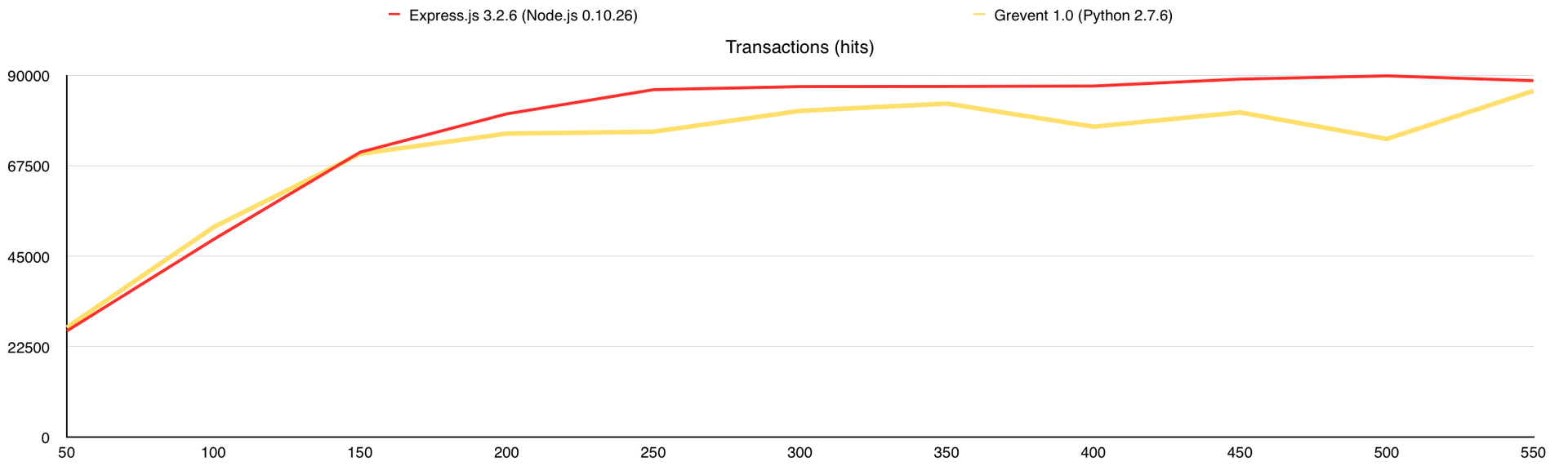 Немного тестов производительности сетевых фреймворков Немного тестов производительности сетевых фреймворков