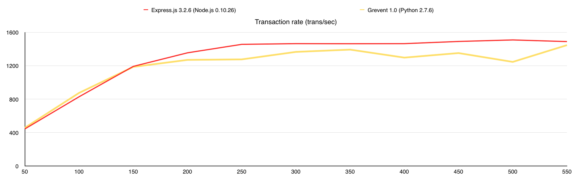 Немного тестов производительности сетевых фреймворков Немного тестов производительности сетевых фреймворков