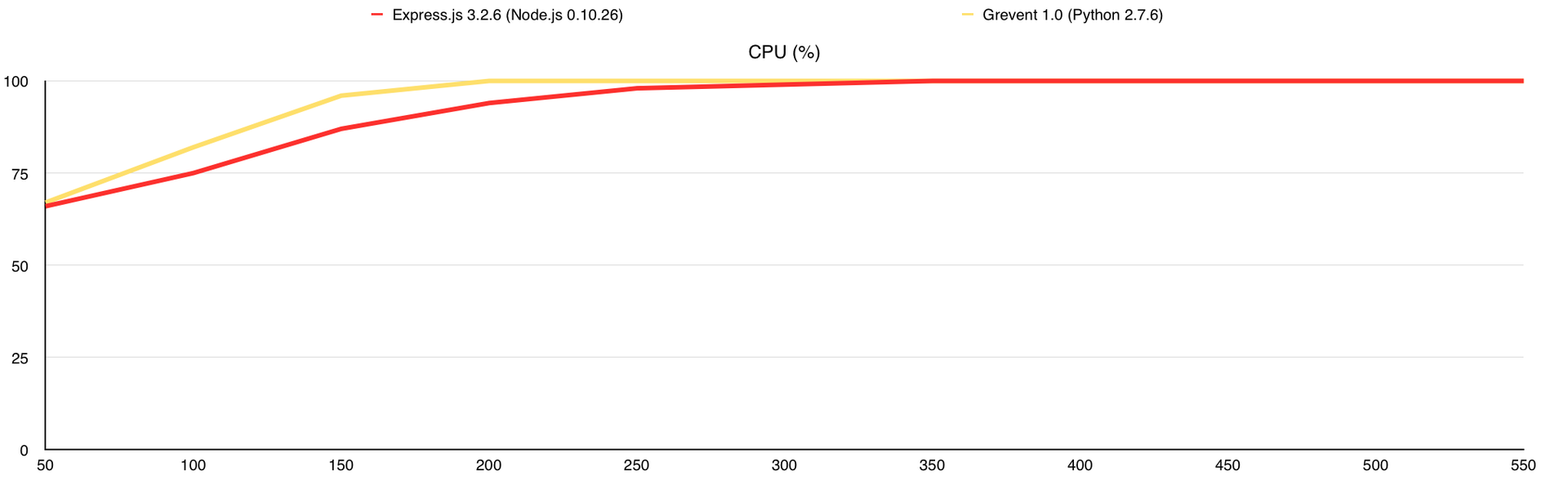 Немного тестов производительности сетевых фреймворков Немного тестов производительности сетевых фреймворков