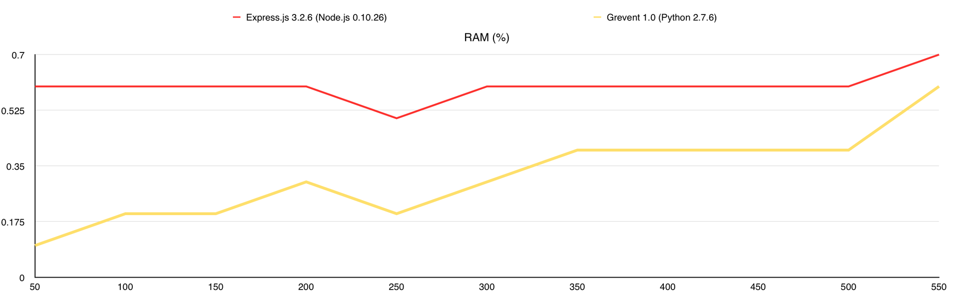 Немного тестов производительности сетевых фреймворков Немного тестов производительности сетевых фреймворков