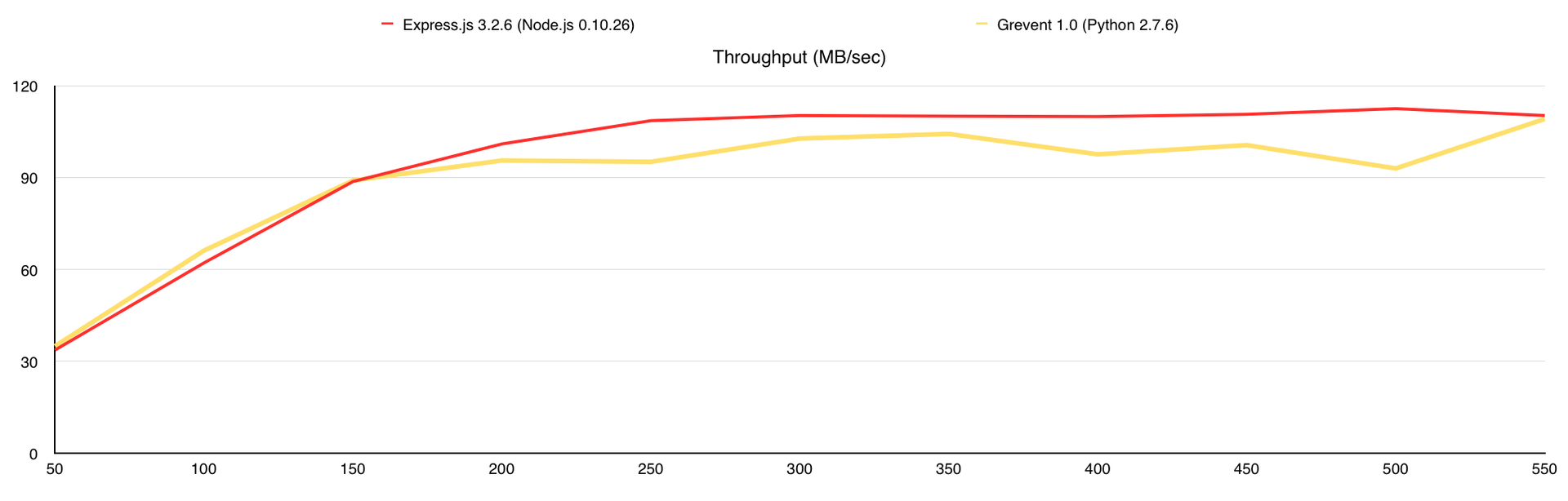 Немного тестов производительности сетевых фреймворков Немного тестов производительности сетевых фреймворков