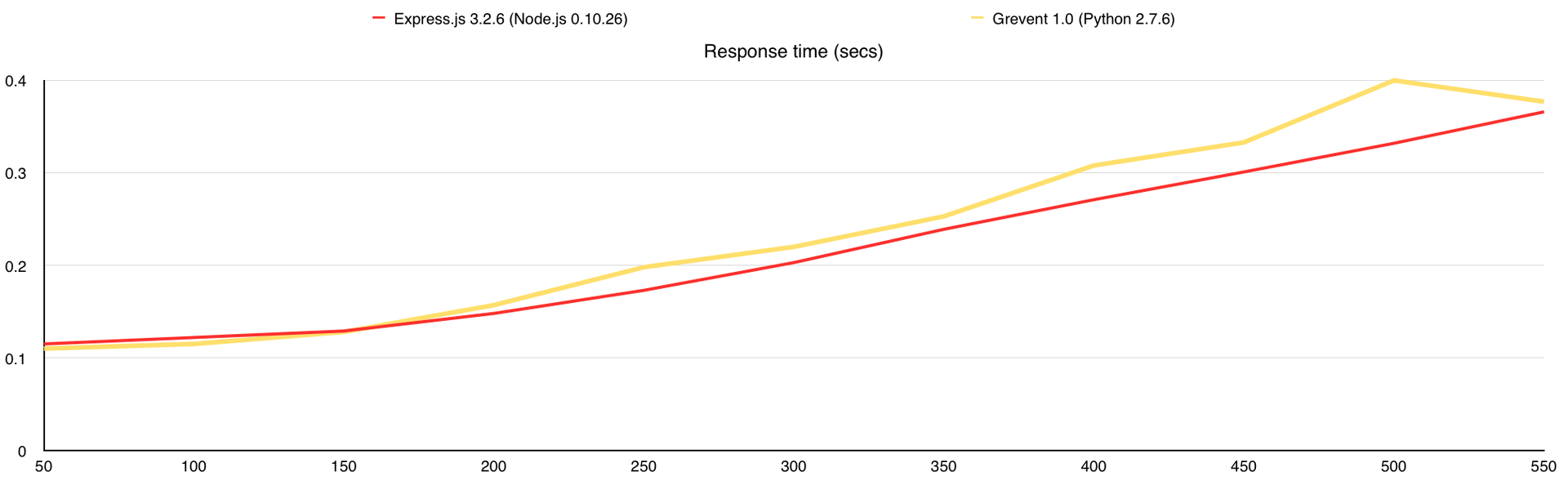 Немного тестов производительности сетевых фреймворков Немного тестов производительности сетевых фреймворков
