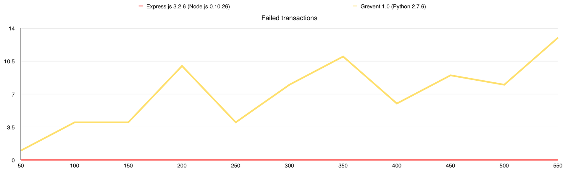 Немного тестов производительности сетевых фреймворков Немного тестов производительности сетевых фреймворков
