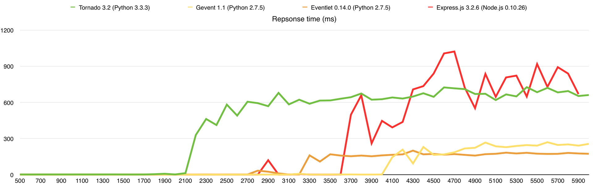 Немного тестов производительности сетевых фреймворков Немного тестов производительности сетевых фреймворков