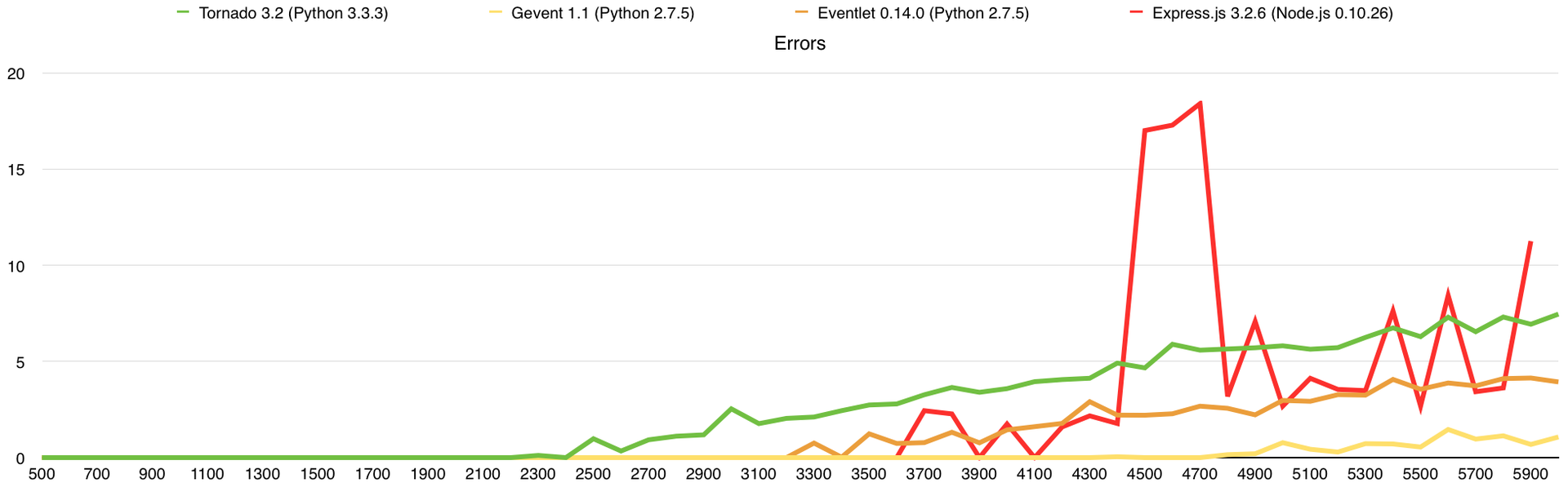 Немного тестов производительности сетевых фреймворков Немного тестов производительности сетевых фреймворков