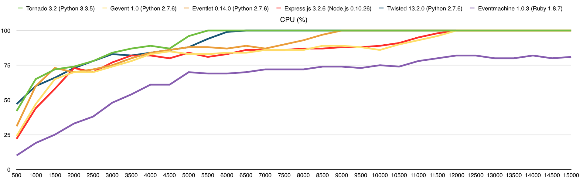 Немного тестов производительности сетевых фреймворков Немного тестов производительности сетевых фреймворков