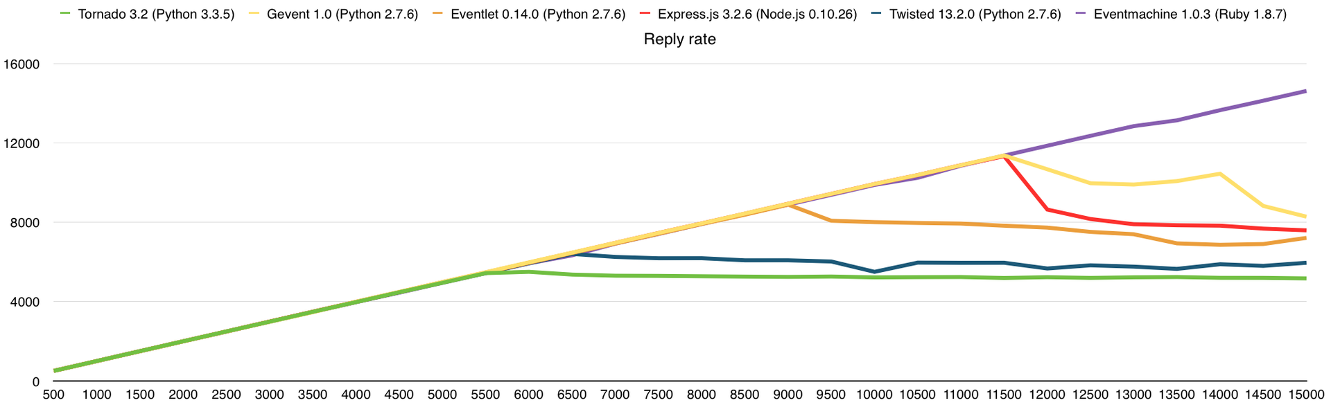 Немного тестов производительности сетевых фреймворков Немного тестов производительности сетевых фреймворков