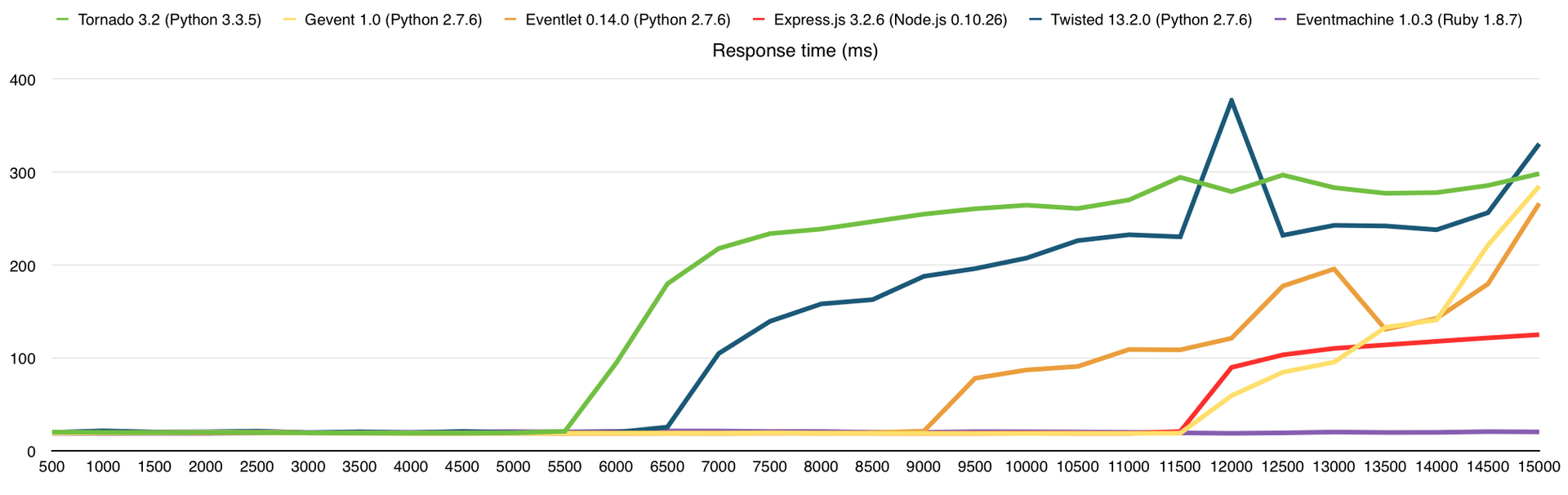 Немного тестов производительности сетевых фреймворков Немного тестов производительности сетевых фреймворков
