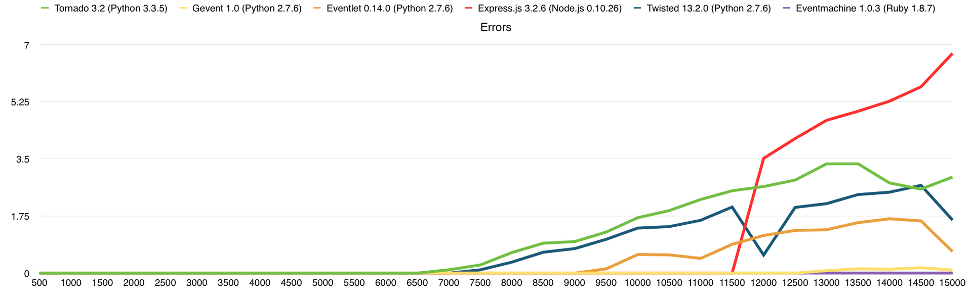 Немного тестов производительности сетевых фреймворков Немного тестов производительности сетевых фреймворков