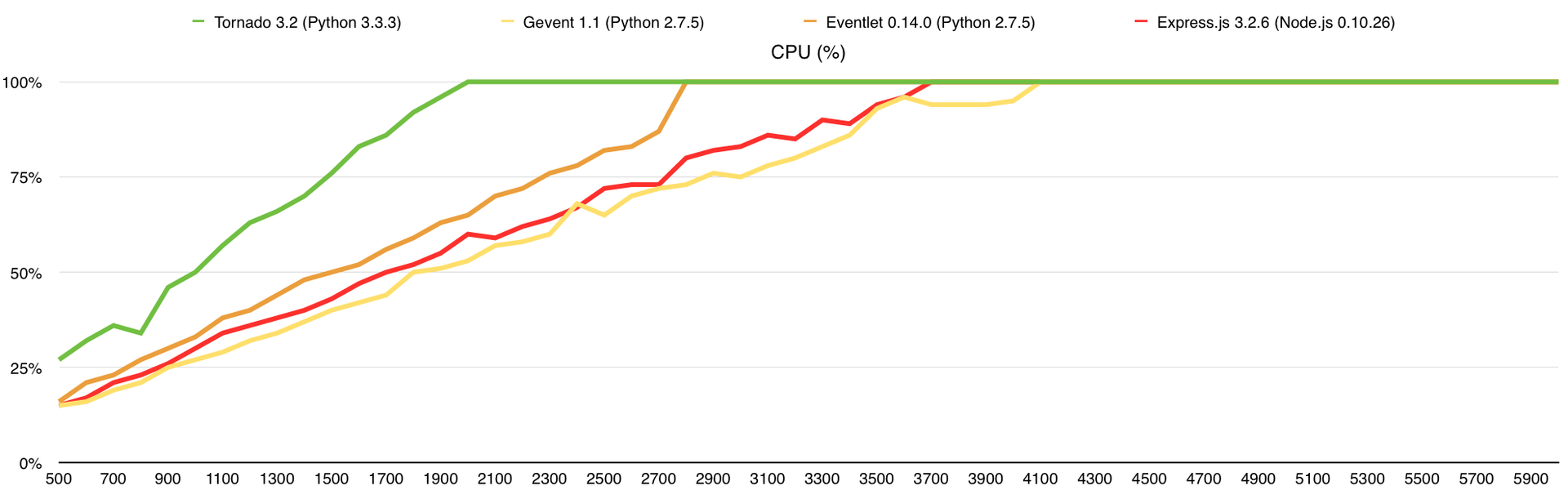 Немного тестов производительности сетевых фреймворков Немного тестов производительности сетевых фреймворков